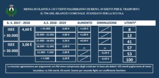 Monte Compatri, D’Acuti attacca il Pd sulla scuola manifesto