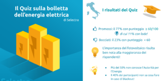Il 23% non supera l’esame sul mercato dell’energia infografica_test