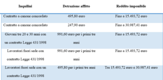 Ciampino, accordo sul canone concordato tabella
