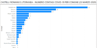 Pc Castelli, “Solo 10 nuovi casi sul nostro territorio” dati_castelli_23_03