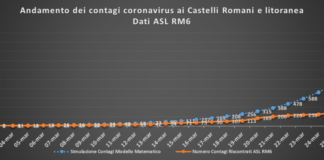 Pc Castelli, “Ben 61 comuni delle province di Roma e di Latina non presentano alcun contagio” castelli_curve_28_marzo