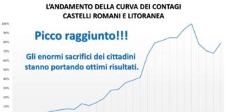 Pc Castelli, “abbiamo raggiunto il picco il 26 marzo”