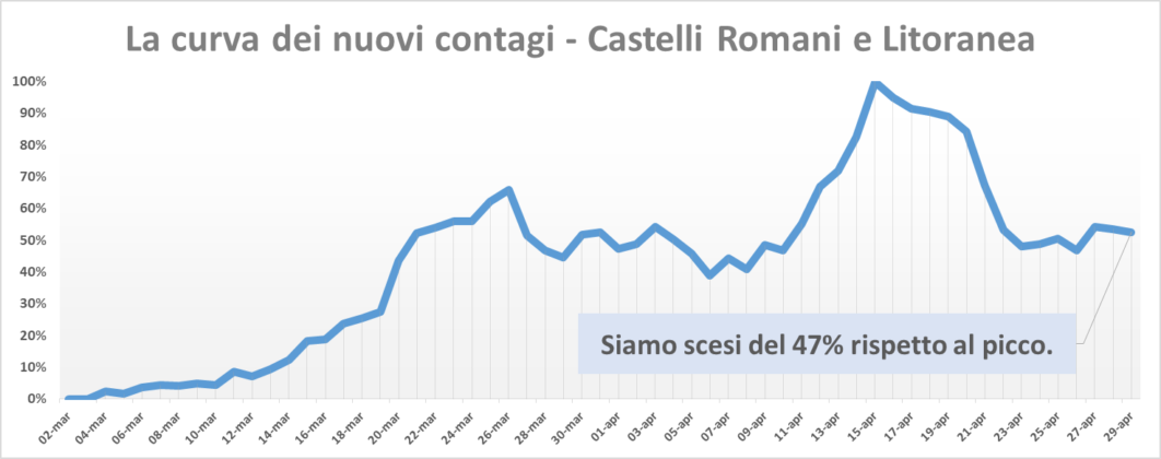 comunisti_castelli_andamento_contagi_asl_rm_6_29_04
