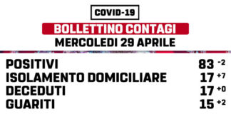 29 aprile, scende il numero dei positivi a Marino marino_bollettino_29_04