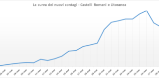 Pc Castelli “Serve ancora l’impegno di tutti #restiamoacasa” curva_contagi_01_04_asl_roma_6