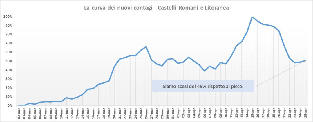 comunisti_castelli_andamento_contagi_asl_rm_6_25_04