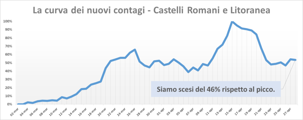 comunisti_castelli_andamento_contagi_asl_rm_6_28_04