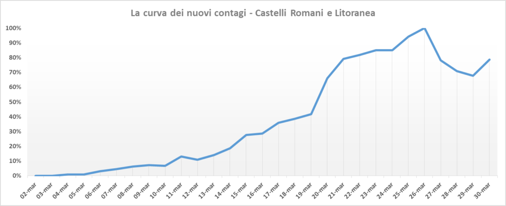 curva_picco nuovi contagi_30_03