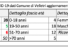 Cresce ancora il numero dei positivi a Velletri schermata_18_aprile_velletri