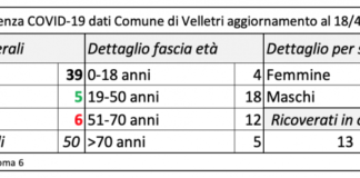 Cresce ancora il numero dei positivi a Velletri schermata_18_aprile_velletri