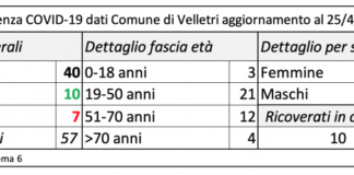 Altri 4 casi positivi a Velletri il 24 Aprile schermata_24_aprile_velletri