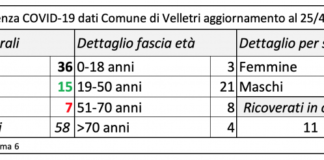 Orlando Pocci “5 nuovi guariti a Velletri” aggiornamento_velletri_25_aprile