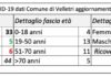 Velletri, altri 2 casi di Coronavirus il 15 Aprile tabella_velletri_15_04
