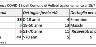 Velletri, altri 2 casi di Coronavirus il 15 Aprile tabella_velletri_15_04