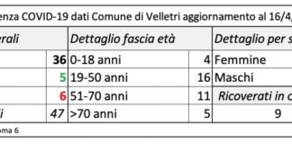 3 nuovi casi a Velletri al 16 aprile tabella_16_aprile_velletri