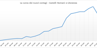 Pc Castelli “Stabilizzare i nostri eroi, i precari della sanità” curva_contagi_asl_roma_6_31_03