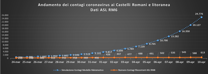 comunisti_castelli_andamento_contagio_asl_rm_6_10_04