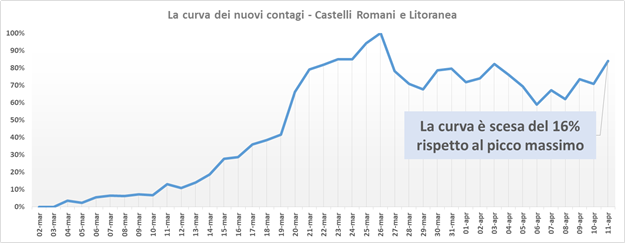 comunisti_castelli_curva_nuovi_contagi_asl_rm_6_11_04