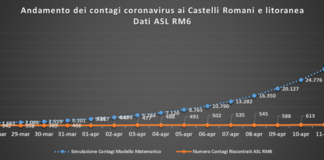 Comunisti Castelli “Siamo di nuovo in cima al picco” comunisti_castelli_andamento_contagi_asl_rm_6_13_04