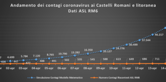 Comunisti Castelli “Ad ora 138 casi al San Raffaele di Rocca di Papa” comunisti_castelli_andamento_contagi_asl_rm_6_15_04