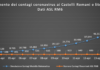 Comunisti Castelli polemizzano per la situazione nelle Rsa comunisti_castelli_andamento_contagi_asl_rm_6_17_04