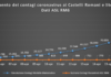 Comunisti Castelli “l’Asl Roma 6 la peggiore del Lazio” comunisti_castelli_andamento_contagi_asl_rm_6_19_04