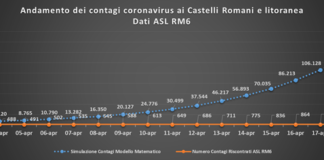 Comunisti Castelli “l’Asl Roma 6 la peggiore del Lazio” comunisti_castelli_andamento_contagi_asl_rm_6_19_04