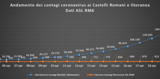 Comunisti “Spostare tutti i pazienti dal San Raffaele di Rocca di Papa” comunisti_castelli_andamento_contagi_asl_rm_6_21_04