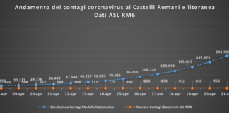 Comunisti “Rimane critica la situazione di Rocca di Papa” comunisti_castelli_andamento_contagi_asl_rm_6_24_04