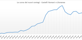 Pc Castelli, “solo 3 casi il 5 aprile, ma la curva scende troppo lentamente” pc_castelli_curva_contagi_5_aprile_castelli