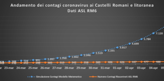 Pc Castelli “in alcuni comuni servono misure più incisive” pc_castelli_andamento_contagi_asl_rm_6_al_06_04
