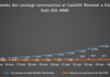 Pc Castelli “alcuni sindaci valutino nuove zone rosse” pc_castelli_andamento_contagi_asl_rm_6_al_08_04