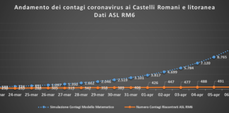 Pc Castelli “alcuni sindaci valutino nuove zone rosse” pc_castelli_andamento_contagi_asl_rm_6_al_08_04