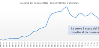 Comunisti Castelli “è ora di fare un primo bilancio” comunisti_castelli_curva_nuovi_contag_asl_roma_6_09_04