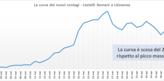 Comunisti Castelli “il Coronavirus si diffonde in case di riposo e strutture ospedaliere” comunisti_castelli_curva_nuovi_contagi_asl_rm_6_10_04