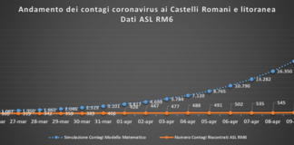 Comunisti Castelli fanno il punto su case di riposo e Rsa comunisti_castelli_andamento_contagi_asl_rm_6_11_04