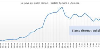 Comunisti Castelli “almeno 150 positivi tra case di riposo e strutture ospedaliere” comunisti_castelli_andamento_contagi_asl_rm_6_12_04
