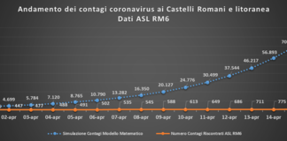 Comunisti Castelli “Una lista infinita di casi in Asl Roma 6” comunisti_castelli_andamento_contagi_asl_rm_6_16_04