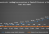 Comunisti Castelli “14 positivi in casa di cura San Raffaele Monte Compatri” comunisti_castelli_andamento_contagi_asl_rm_6_18_04