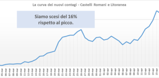 Comunisti Castelli “Dichiarare zona rossa tutto il Comune di Rocca di Papa” comunisti_castelli_andamento_contagi_asl_rm_6_20_04
