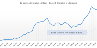 Comunisti “La curva dei nuovi contagi è scesa del 47%” comunisti_castelli_andamento_contagi_asl_rm_6_22_04