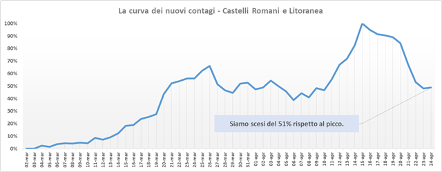 comunisti_castelli_andamento_contagi_asl_rm_6_24_04