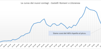 L’analisi dei dati del 27 Aprile dei comunisti comunisti_castelli_andamento_contagi_asl_rm_6_27_04