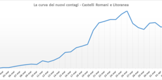 Pc Castelli “solo 11 nuovi casi il 4 aprile” pc_castelli_curva_nuovi_contagi