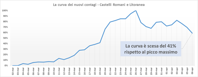 pc_castelli_andamento_curva_contagi_asl_rm_6_al_06_04