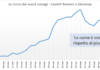 Pc Castelli “33 nuovi casi il 7 Aprile, la curva scende con difficoltà” curva_nuovi_contagi_asl_rm_6_07_04_pc_castelli