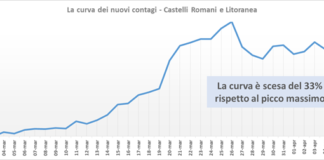 Pc Castelli “33 nuovi casi il 7 Aprile, la curva scende con difficoltà” curva_nuovi_contagi_asl_rm_6_07_04_pc_castelli