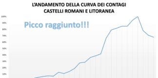 Comunisti “Esplode il contagio a Ville delle Querce” dati_comunisti_castelli_25_04