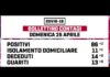 Aumentano anche domenica 26 aprile i positivi di Marino