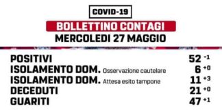 27 maggio, i positivi scendono a quota 52 a Marino marino_bollettino_27_05